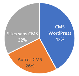 Part de marché du CMS WordPress